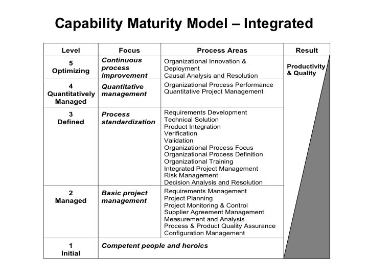 Capability_Maturity_Model